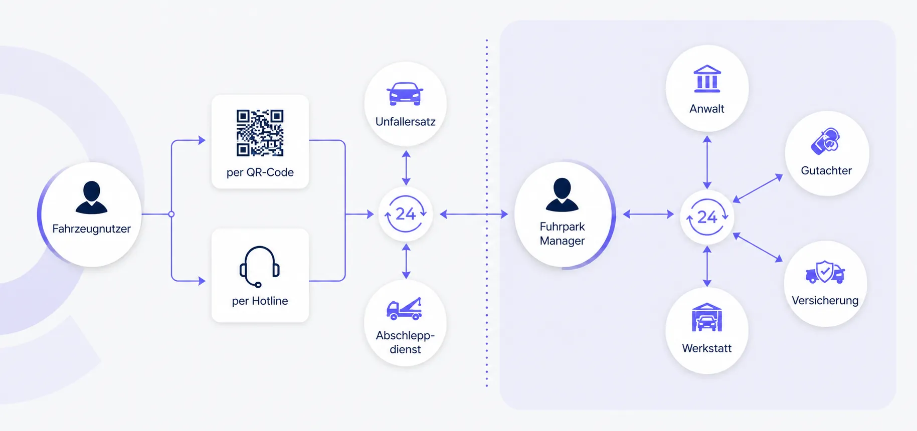 Ablaufdiagramm im Schadenfall: Schadenmeldung per QR-Code oder Hotline, Steuerung durch den Fuhrpark Manager und das Partnernetzwerk aus Anwalt, Gutachter, Versicherung und Werkstatt